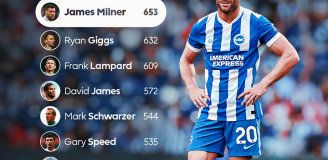 Lista piłkarzy z NAJWIĘKSZĄ LICZBĄ MECZÓW w Premier League!